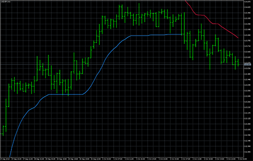 Trend envelopes - parabolic weighted MA image